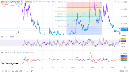 Dogecoin Gains Over 15% As Bulls Eye Another Strong Rally Move