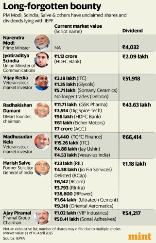 Top politicians, investors among those who've lost track of ₹90,000 cr of assets