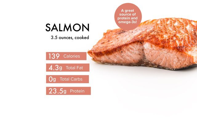 Salmon Nutrition 101: Benefits, Calories, Risks and Recipes