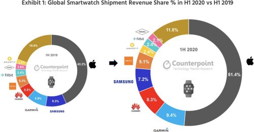 Apple Dominates Smart Watch Market in First Half of 2020 Thanks to Series 5 Demand