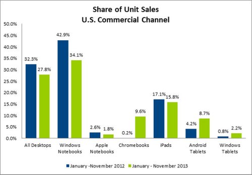 U.S. Tablet Sales Led by iPad in 2013 as Chromebooks Overtake MacBooks
