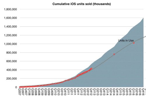 Apple Set to Earn $1 Trillion in Revenue From iOS Ecosystem By Middle of 2017