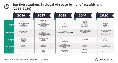 Apple Bought the Most AI Companies From 2016 to 2020