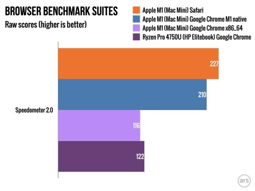 Chrome for M1 Macs Runs Up to 80% Faster Than Rosetta 2 Version