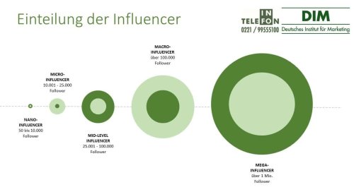 Influencer Marketing – Der Einfluss von Meinungsmachern
