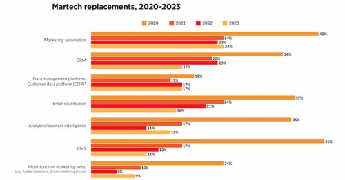 Martech Replacement Trends for 2023