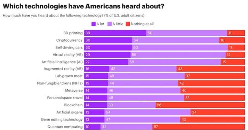 How Americans Feel About These 16 Emerging Technologies