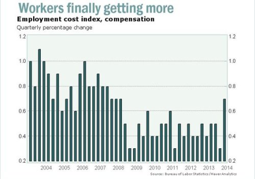 Wages finally rising, which could force Fed to hike