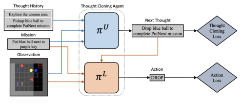 AI Agents Can Learn to Think While Acting: A New AI Research Introduces A Novel Imitation Learning Framework Called Thought Cloning