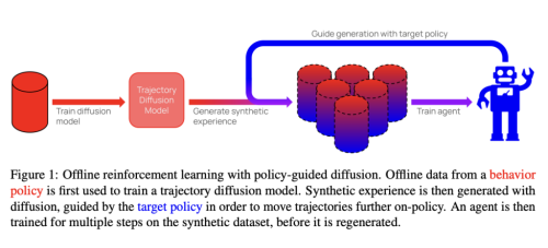 Researchers at Oxford Presented Policy-Guided Diffusion: A Machine Learning Method for Controllable Generation of Synthetic Trajectories in Offline Reinforcement Learning RL
