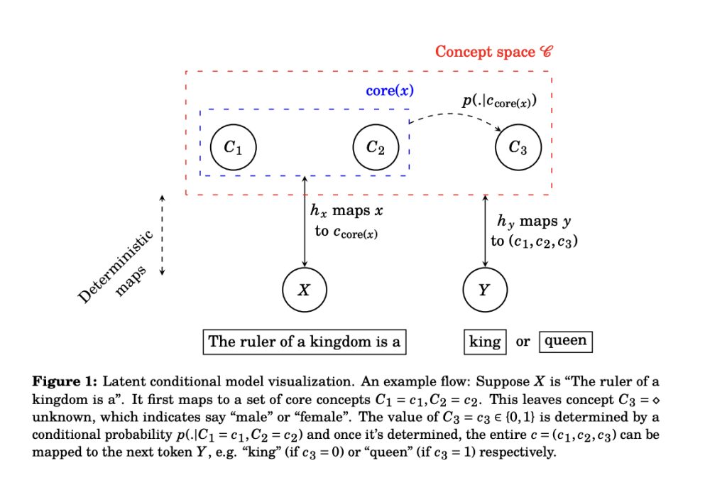 Unveiling the Simplicity within Complexity: The Linear Representation of Concepts in Large Language Models