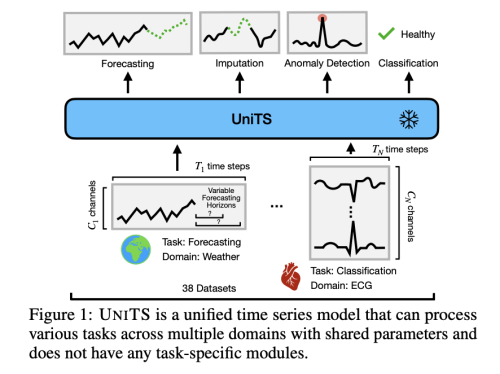 Researchers from MIT and Harvard Developed UNITS: A Unified Machine Learning Model for Time Series Analysis that Supports a Universal Task Specification Across Various Tasks