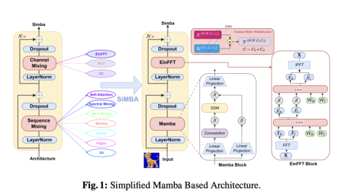 This AI Paper from Microsoft Present SiMBA: A Simplified Mamba-based Architecture for Vision and Multivariate Time Series