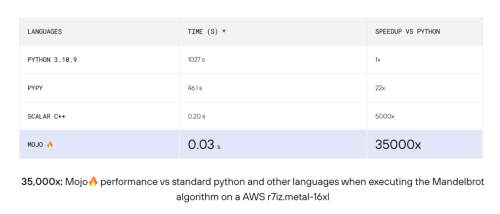 Meet Mojo: A New Programming Language for AI Developers that Combines ...