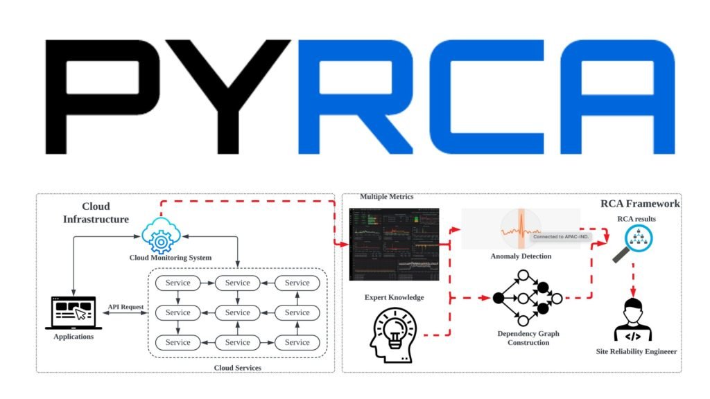 Meet PyRCA: An Open-Source Python Machine Learning Library Designed for Root Cause Analysis (RCA) in AIOps