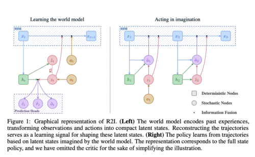 Recall to Imagine (R2I): A New Machine Learning Approach that Enhances Long-Term Memory by Incorporating State Space Models into Model-based Reinforcement Learning (MBRL)