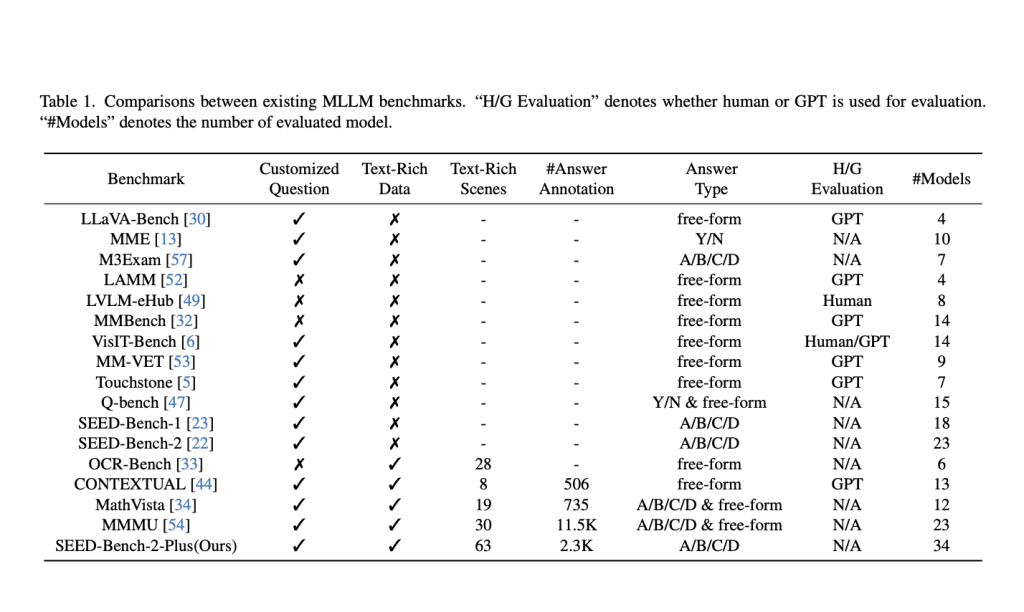 SEED-Bench-2-Plus: An Extensive Benchmark Specifically Designed for Evaluating Multimodal Large Language Models (MLLMs) in Text-Rich Scenarios