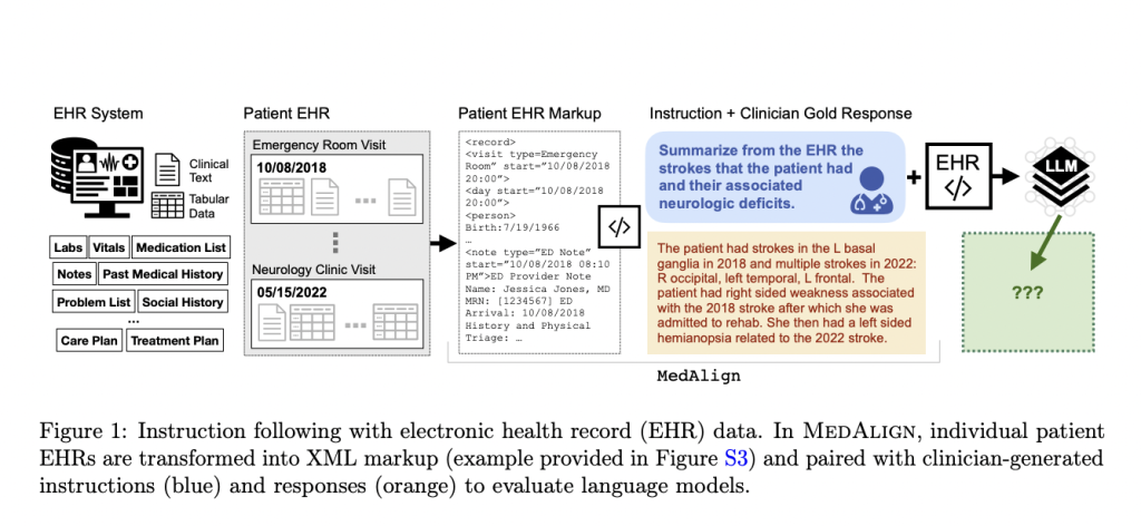 Bridging the Gap Between Clinicians and Language Models in Healthcare: Meet MedAlign, a Clinician-Generated Dataset for Instruction Following Electronic Medical Records