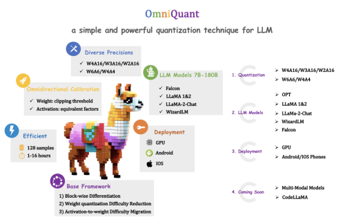 The Trick to Make LLaMa Fit into Your Pocket: Meet OmniQuant, an AI Method that Bridges the Efficiency and Performance of LLMs