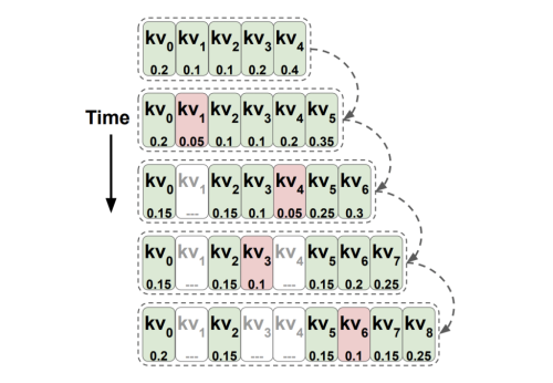 This AI Paper Demonstrates How Decoder-Only Transformers Mimic Infinite Multi-State Recurrent Neural Networks RNNs and Introduces TOVA for Enhanced Efficiency