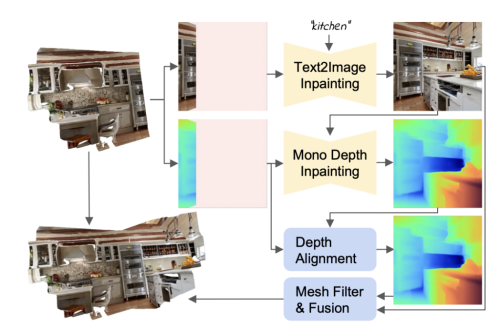 Meet Text2Room: A New AI Method For Generating Room-Scale Textured 3D Meshes From A Given Text Prompt As Input
