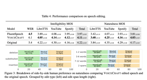 VoiceCraft: A Transformer-based Neural Codec Language Model (NCLM) that Achieves State-of-the-Art Performance on Speech Editing and Zero-Shot TTS