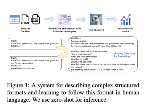 Are Large Language Models Really Good at Generating Complex Structured Data? This AI Paper Introduces Struc-Bench: Assessing LLM Capabilities and Introducing a Structure-Aware Fine-Tuning Solution
