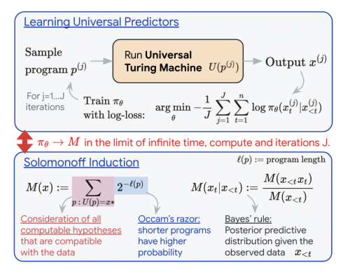 Google DeepMind Researchers Unveil a Groundbreaking Approach to Meta-Learning: Leveraging Universal Turing Machine Data for Advanced Neural Network Training