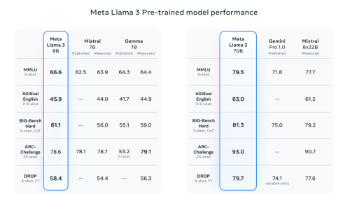 Finally, the Wait is Over: Meta Unveils Llama 3, Pioneering a New Era in Open Source AI