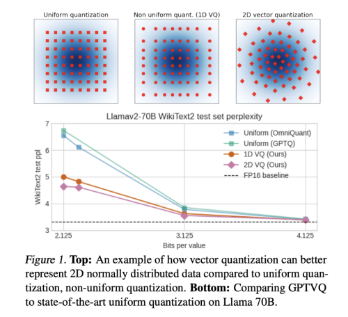 Qualcomm AI Research Proposes the GPTVQ Method: A Fast Machine Learning Method for Post-Training Quantization of Large Networks Using Vector Quantization (VQ)