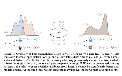 Deepmind Researchers Propose Fair Normalizing Flows (FNF): A Rigorous Approach For Learning Fair Representations