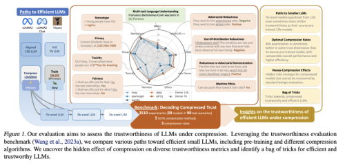 Evaluating LLM Compression: Balancing Efficiency, Trustworthiness, and Ethics in AI-Language Model Development