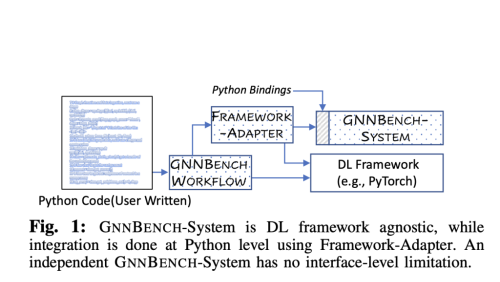 GNNBench: A Plug-and-Play Deep Learning Benchmarking Platform Focused on System Innovation
