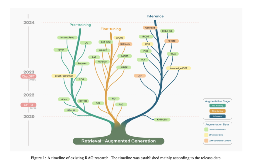 This AI Paper Outlines the Three Development Paradigms of RAG in the Era of LLMs: Naive RAG, Advanced RAG, and Modular RAG