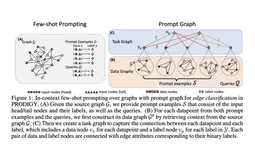 Meet PRODIGY: A Pretraining AI Framework That Enables In-Context Learning Over Graphs