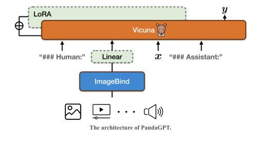 Meet PandaGPT: An AI Foundation Model Capable of Instruction-Following Data Across Six Modalities, Without The Need For Explicit Supervision