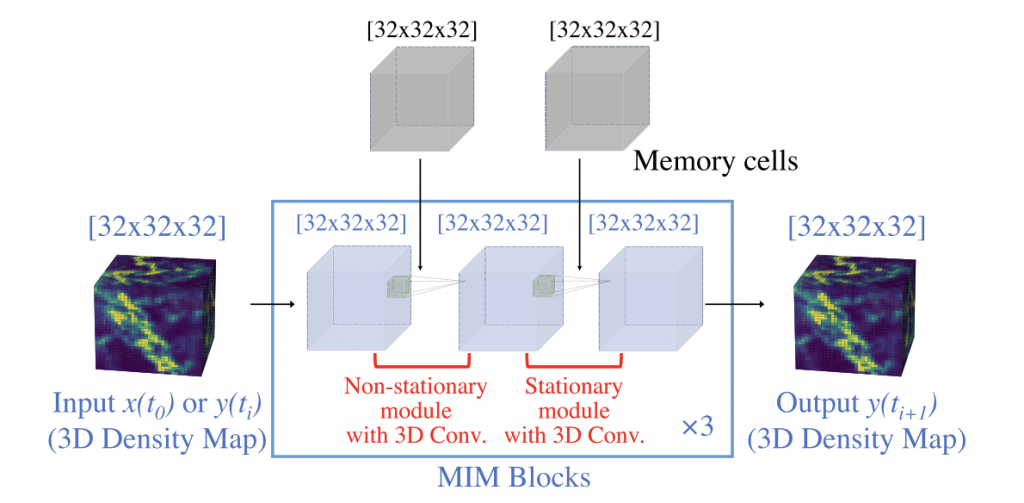 This AI Paper from the University of Tokyo has Applied Deep Learning to the Problem of Supernova Simulation