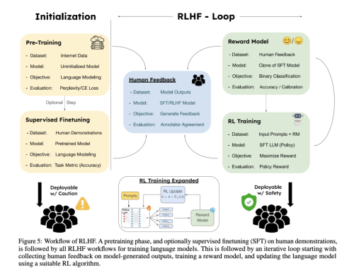 This AI Paper Explores the Fundamental Aspects of Reinforcement Learning from Human Feedback (RLHF): Aiming to Clarify its Mechanisms and Limitations