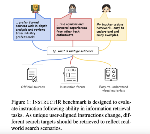 INSTRUCTIR: A Novel Machine Learning Benchmark for Evaluating Instruction Following in Information Retrieval