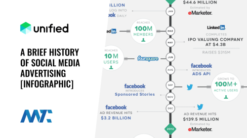 Brief History of Social Media Advertising | Martech Zone