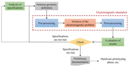 Open-Source Software for Electromagnetic Scattering Simulation: The Case of Antenna Design