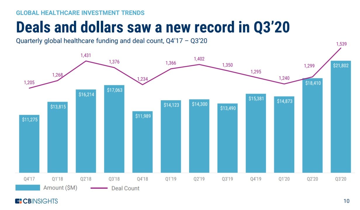 Healthcare investing sets a new record in Q3 - MedCity News