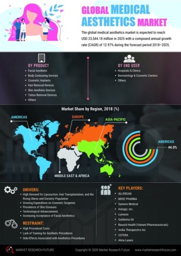 Medical Aesthetics Market Growth to Reach USD 38,850.89 Million By 2027 | Global Industry Size, Statistics, Regional Revenue, Top Companies, Merger | Medgadget