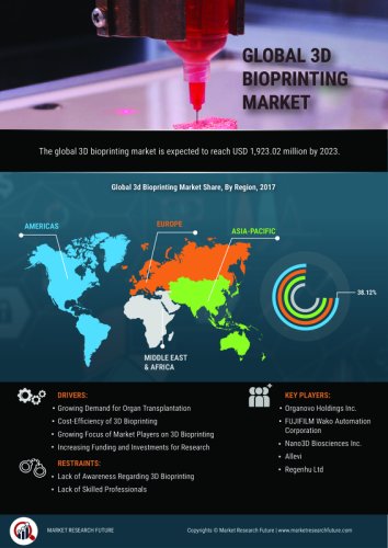 3D Bioprinting Market Size To Garner USD 4.3 Billion By 2028, at a CAGR of 15.5% | 3D Bioprinting Industry Analysis, Report, Growth, Technology Trends, Top Companies Overview | Medgadget