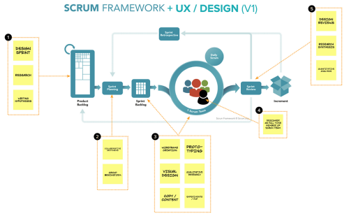 Here is how UX Design Integrates with Agile and Scrum