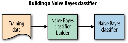 Applying Gaussian Naïve Bayes Classifier in Python: Part One
