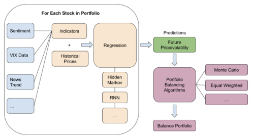 Wall Street Bots: Building an Automatic Stock Trading Platform based on Artificial Intelligence…