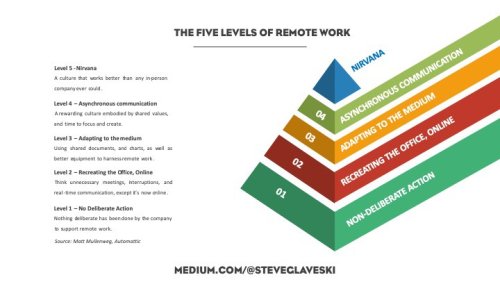 The Five Levels of Remote Work — and why you’re probably at Level 2