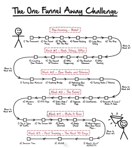 One Funnel Away Challenge Review – How To Turn An Idea Into A Business