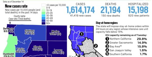 Map: California reported a high of 41,419 new coronavirus cases in a day, surpassed 15,000 hospitalizations as of Dec. 15